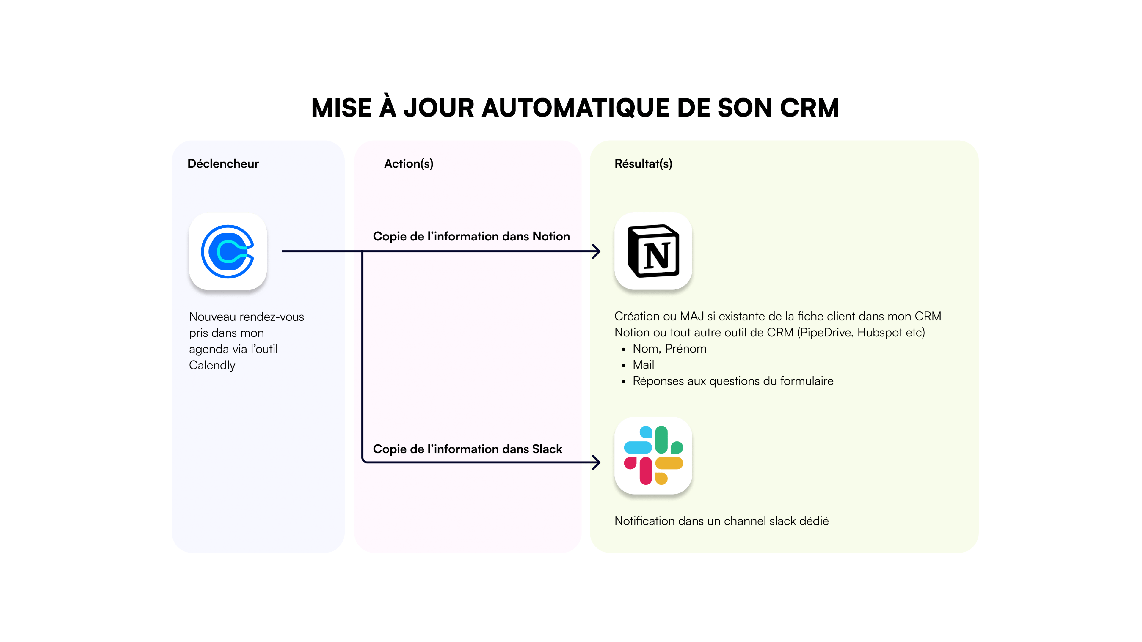 Comment allier la puissance de l’IA à celle de l’automatisation